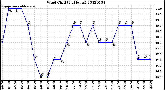 Milwaukee Weather Wind Chill<br>(24 Hours)