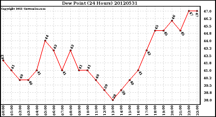 Milwaukee Weather Dew Point<br>(24 Hours)