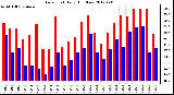 Milwaukee Weather Dew Point<br>Daily High/Low