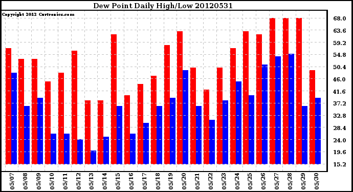 Milwaukee Weather Dew Point<br>Daily High/Low
