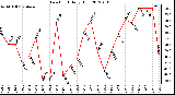 Milwaukee Weather Dew Point<br>Daily High