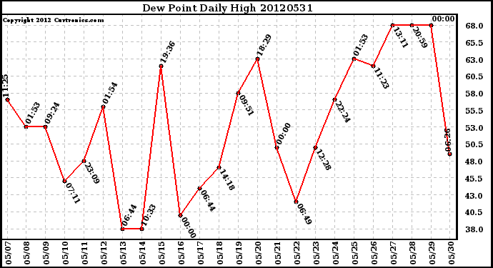 Milwaukee Weather Dew Point<br>Daily High