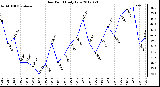 Milwaukee Weather Dew Point<br>Daily Low