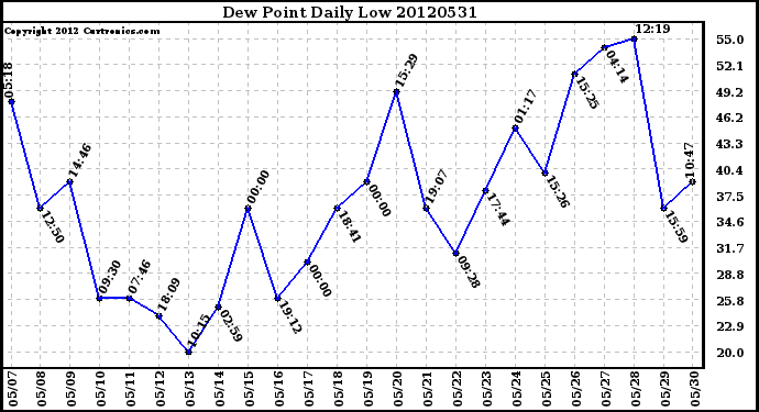 Milwaukee Weather Dew Point<br>Daily Low