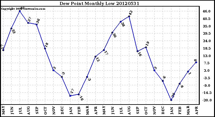 Milwaukee Weather Dew Point<br>Monthly Low