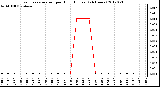 Milwaukee Weather Evapotranspiration<br>per Hour (Inches)<br>(24 Hours)