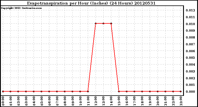 Milwaukee Weather Evapotranspiration<br>per Hour (Inches)<br>(24 Hours)