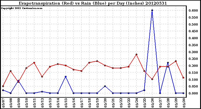 Milwaukee Weather Evapotranspiration<br>(Red) vs Rain (Blue)<br>per Day (Inches)