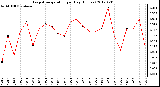 Milwaukee Weather Evapotranspiration<br>per Day (Inches)