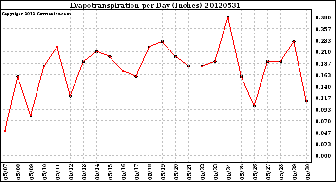 Milwaukee Weather Evapotranspiration<br>per Day (Inches)