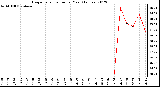 Milwaukee Weather Evapotranspiration<br>per Year (Inches)