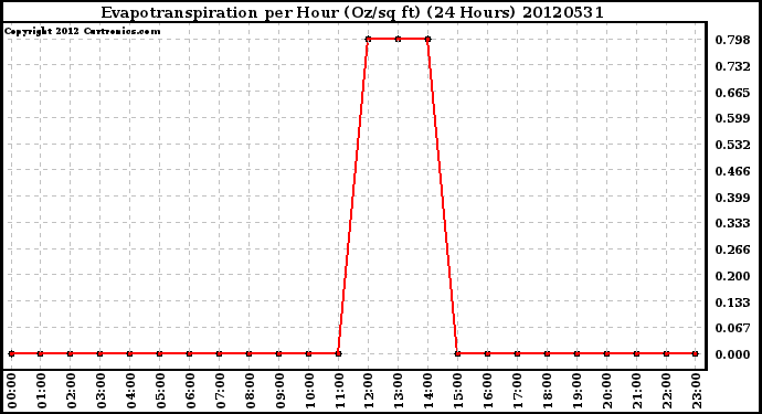 Milwaukee Weather Evapotranspiration<br>per Hour (Oz/sq ft)<br>(24 Hours)