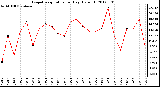 Milwaukee Weather Evapotranspiration<br>per Day (Oz/sq ft)