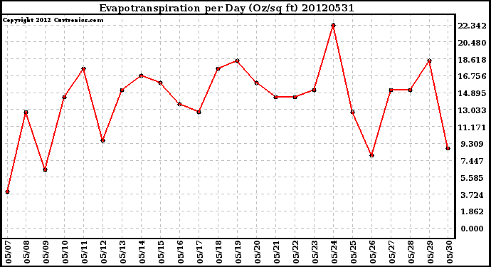 Milwaukee Weather Evapotranspiration<br>per Day (Oz/sq ft)