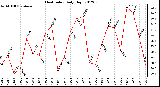 Milwaukee Weather Heat Index<br>Daily High