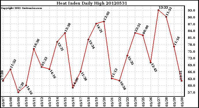 Milwaukee Weather Heat Index<br>Daily High