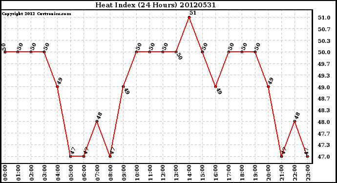 Milwaukee Weather Heat Index<br>(24 Hours)