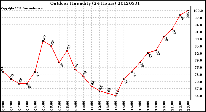 Milwaukee Weather Outdoor Humidity<br>(24 Hours)