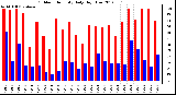 Milwaukee Weather Outdoor Humidity<br>Daily High/Low