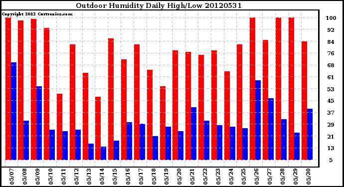 Milwaukee Weather Outdoor Humidity<br>Daily High/Low