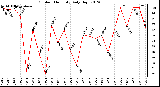 Milwaukee Weather Outdoor Humidity<br>Daily High