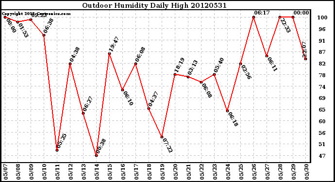 Milwaukee Weather Outdoor Humidity<br>Daily High