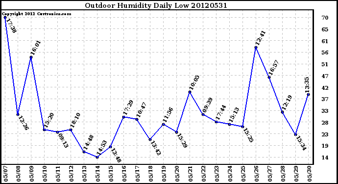 Milwaukee Weather Outdoor Humidity<br>Daily Low