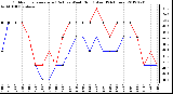 Milwaukee Weather Outdoor Temperature (Red)<br>vs Wind Chill (Blue)<br>(24 Hours)