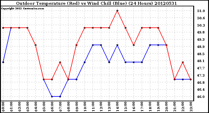 Milwaukee Weather Outdoor Temperature (Red)<br>vs Wind Chill (Blue)<br>(24 Hours)