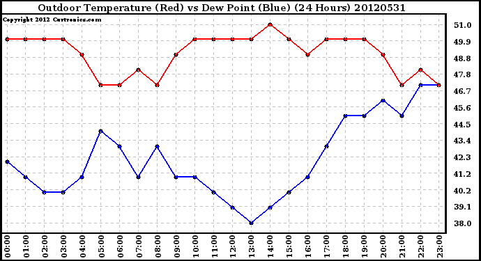 Milwaukee Weather Outdoor Temperature (Red)<br>vs Dew Point (Blue)<br>(24 Hours)