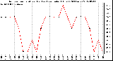 Milwaukee Weather Outdoor Temperature (Red)<br>vs Heat Index (Blue)<br>(24 Hours)