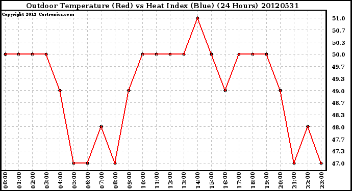 Milwaukee Weather Outdoor Temperature (Red)<br>vs Heat Index (Blue)<br>(24 Hours)