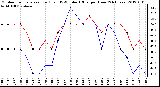 Milwaukee Weather Outdoor Temperature (Red)<br>vs THSW Index (Blue)<br>per Hour<br>(24 Hours)