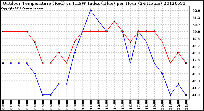 Milwaukee Weather Outdoor Temperature (Red)<br>vs THSW Index (Blue)<br>per Hour<br>(24 Hours)