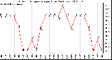 Milwaukee Weather Outdoor Temperature<br>per Hour<br>(24 Hours)