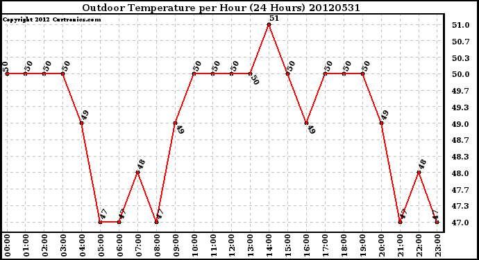 Milwaukee Weather Outdoor Temperature<br>per Hour<br>(24 Hours)