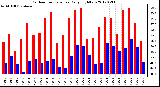 Milwaukee Weather Outdoor Temperature<br>Daily High/Low