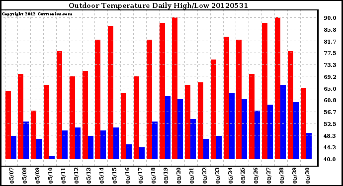 Milwaukee Weather Outdoor Temperature<br>Daily High/Low