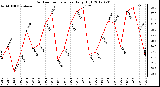 Milwaukee Weather Outdoor Temperature<br>Daily High