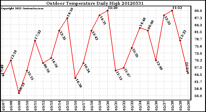 Milwaukee Weather Outdoor Temperature<br>Daily High