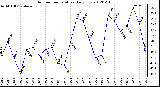 Milwaukee Weather Outdoor Temperature<br>Daily Low