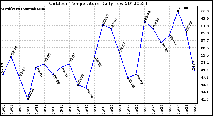 Milwaukee Weather Outdoor Temperature<br>Daily Low