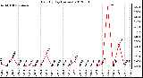 Milwaukee Weather Rain<br>By Day<br>(Inches)