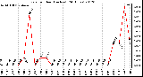 Milwaukee Weather Rain<br>per Hour<br>(Inches)<br>(24 Hours)