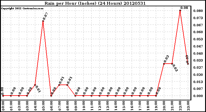 Milwaukee Weather Rain<br>per Hour<br>(Inches)<br>(24 Hours)