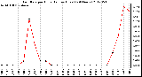 Milwaukee Weather Rain Rate<br>per Hour<br>(Inches/Hour)<br>(24 Hours)