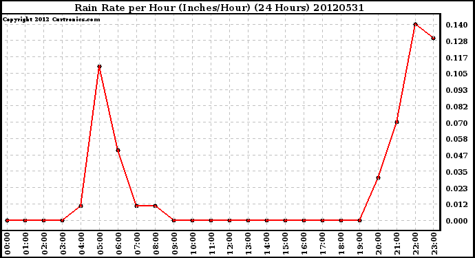 Milwaukee Weather Rain Rate<br>per Hour<br>(Inches/Hour)<br>(24 Hours)