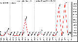 Milwaukee Weather Rain Rate<br>Daily High<br>(Inches/Hour)