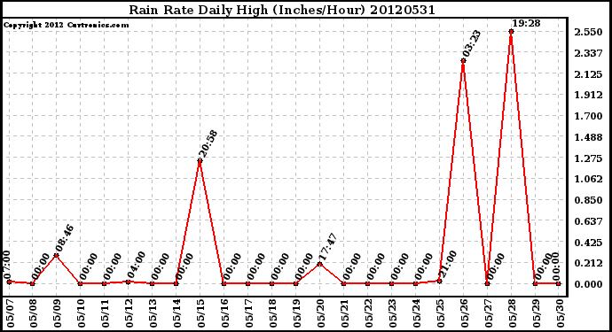 Milwaukee Weather Rain Rate<br>Daily High<br>(Inches/Hour)