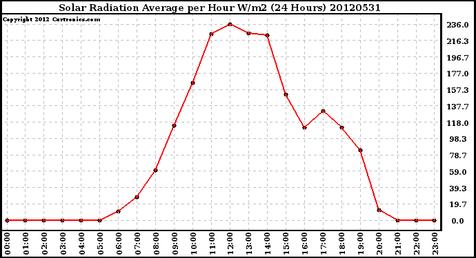 Milwaukee Weather Solar Radiation Average<br>per Hour W/m2<br>(24 Hours)